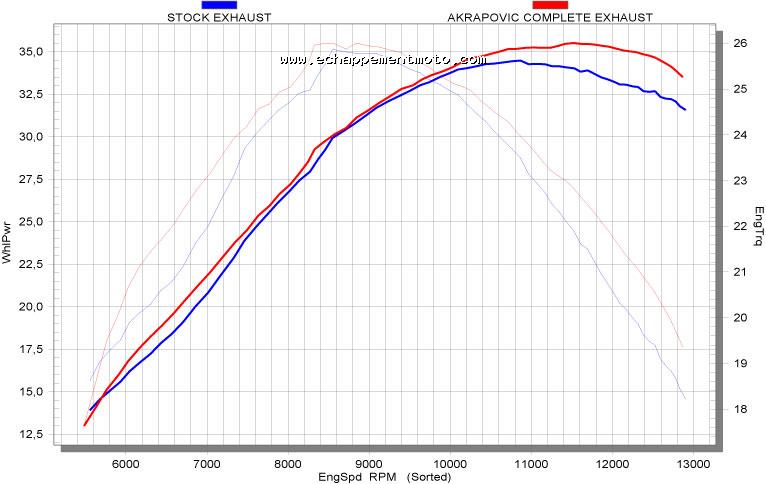 ECHAPPEMENT MOTO AKRAPOVIC RACING & EVOLUTION EXHAUST SYSTEM HONDA CRF 250R (2006 - 2007) Courbe